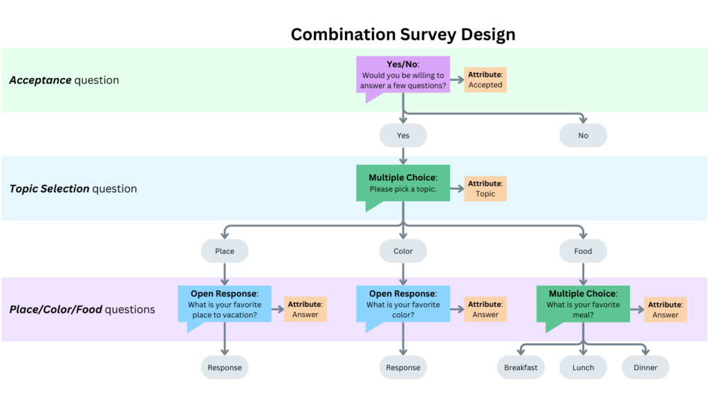 Survey Flow Chart