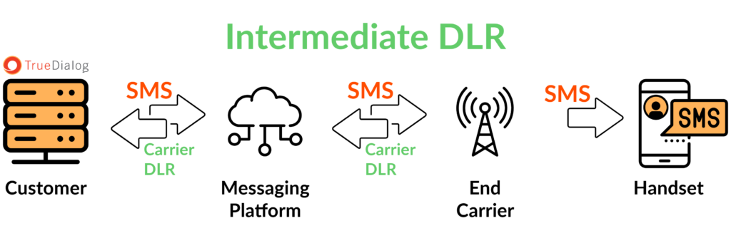 Intermediate DLR Diagram