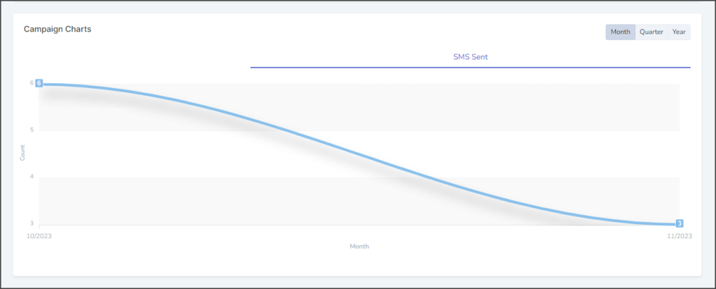 Campaign Charts Section