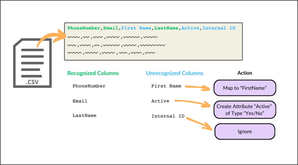 Unrecognized Column Import Diagram