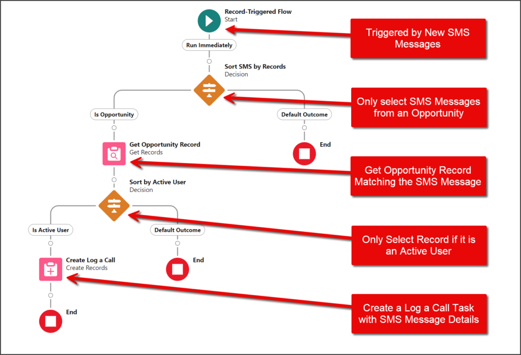 Flow Overview