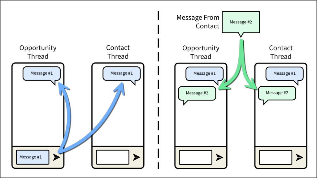 Diagram of Opportunity Messaging