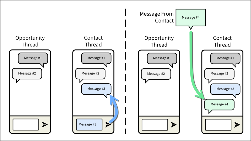 Diagram of Contact Messaging