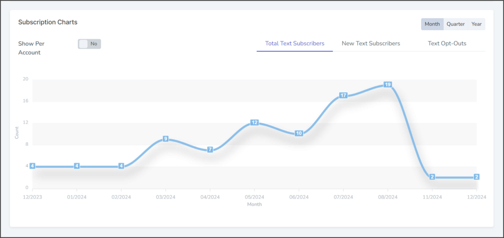 Subscription Charts