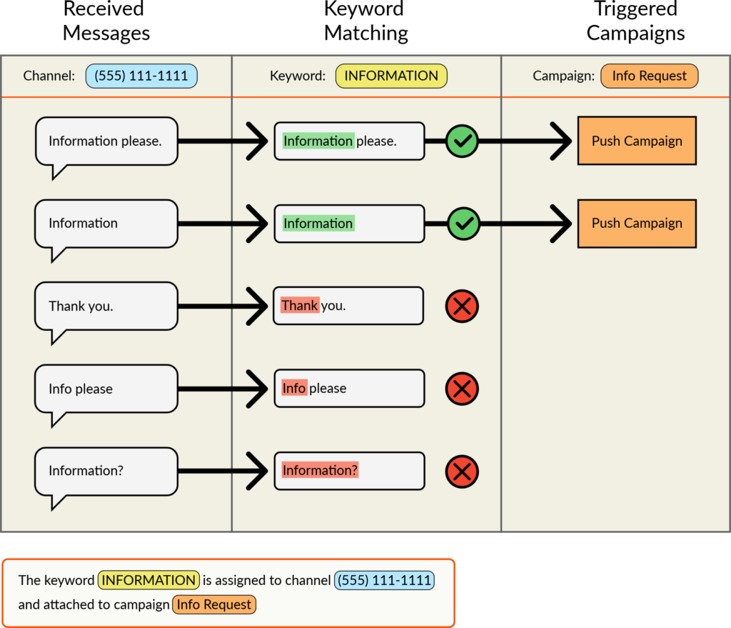 Keyword Diagram